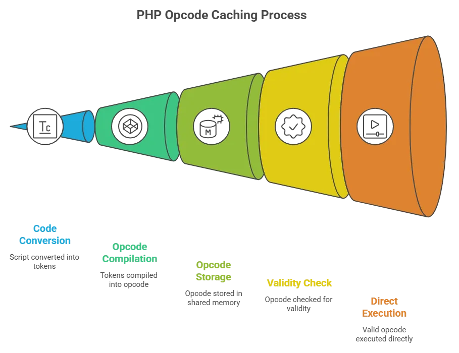 كيف يعمل PHP OPcache - عملية تخزين الكود المترجم في الذاكرة