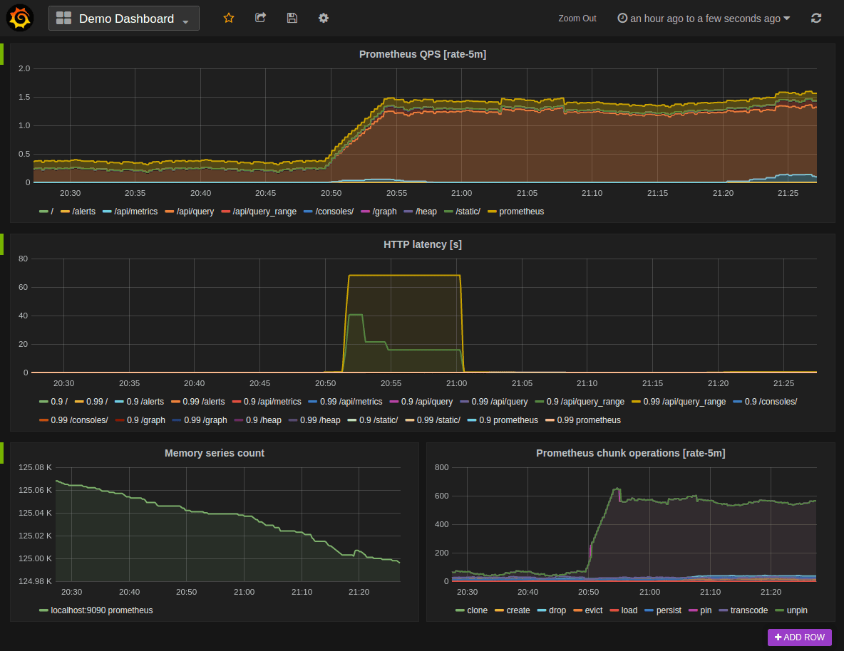 لوحة Grafana تعرض بيانات Prometheus - QPS و HTTP latency و Memory series