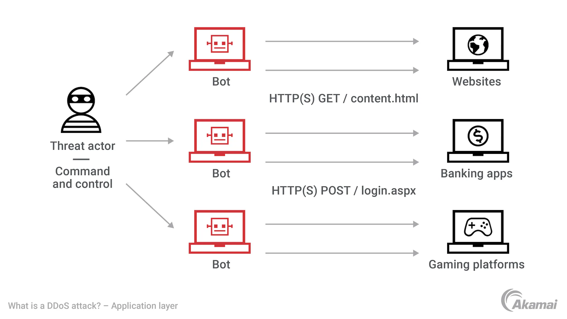 هجمات DDoS على طبقة التطبيقات Layer 7 - HTTP Flood و Slowloris